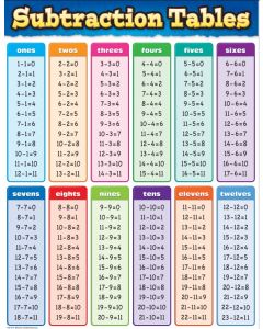 Subtraction Tables Chart