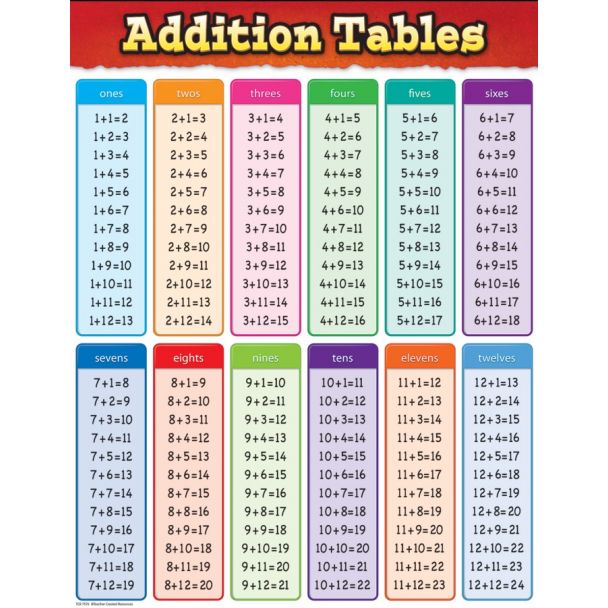 Additions tables chart