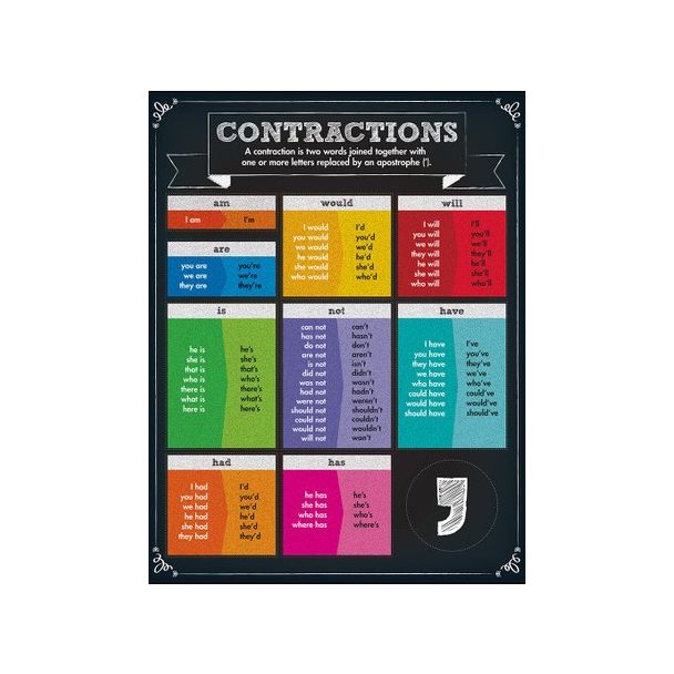 Contractions chart