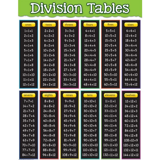 Division tables chart