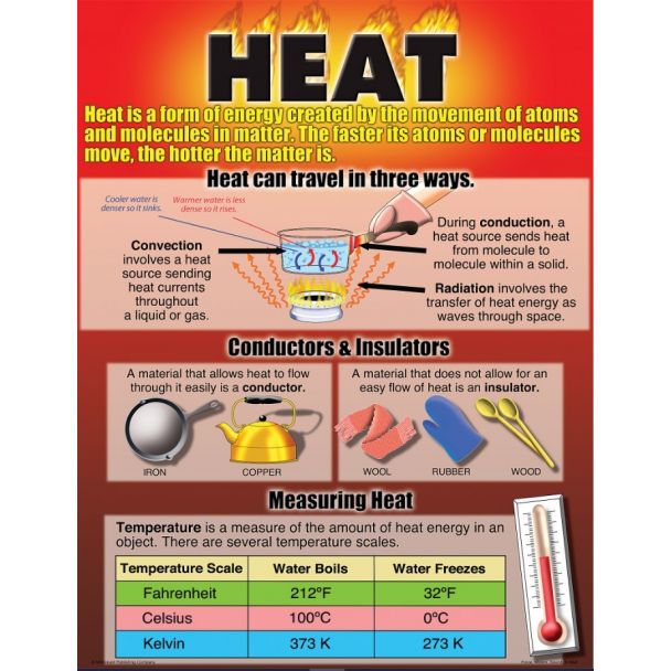 Heat chart