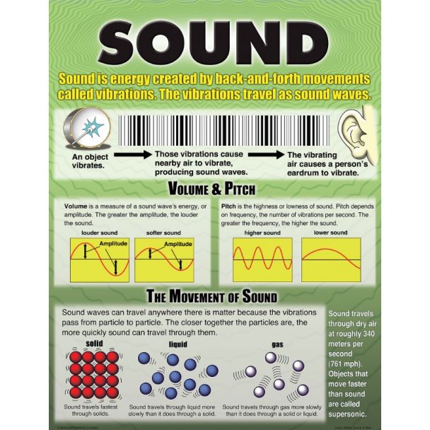 Sound chart