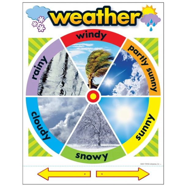 Weather chart B