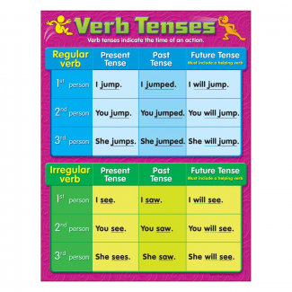 Verb Tenses Chart