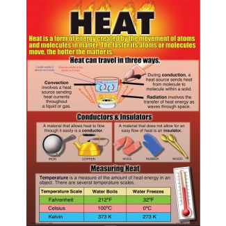 Heat chart